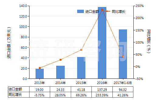 2013-2017年6月中國已切成形可直接使用的鈰鐵(包括其他引火合金)(HS36069011)進口總額及增速統(tǒng)計